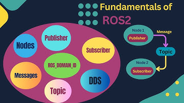 "ROS2 Explained for Beginners: Nodes, Publisher, Subscriber, Messages, Topics, and More!"