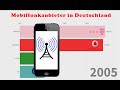 Top Mobilfunkanbieter in Deutschland 1998 - 2019 | best phone carrier in Germany