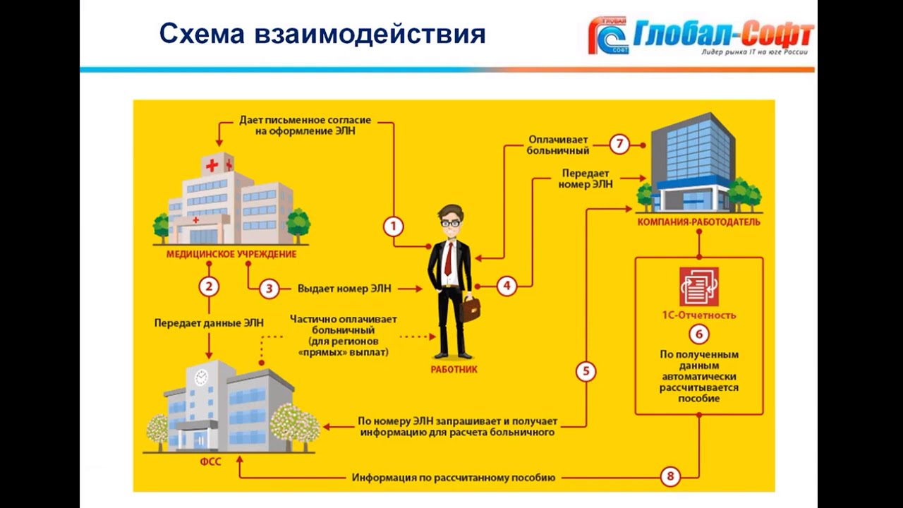 Бухгалтер по расчету заработной центр занятости. Электронный больничный лист. Больничный в электронном виде. Прямые выплаты ФСС схема взаимодействия. Электронный листок нетрудоспособности прямые выплаты ФСС.