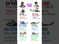 USA 🇺🇸 vs Iran 🇮🇷 Attack Helicopters – Apache vs Mi-28 | Air Power Comparison 2026 🚁🔥