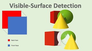 Visible-Surface Detection Methods | OpenGL Computer Gra... | Doovi