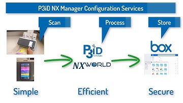 Scanning to Box with P3iD configuration services for Fujitsu NX Manager
