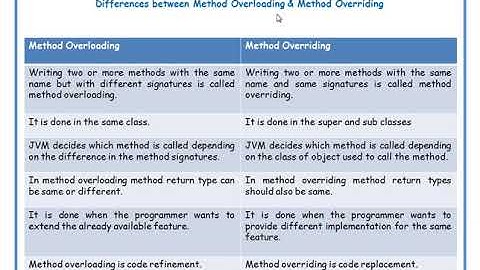 Differences between Method Overloading & Overriding in java in Telugu || JAVA in Telugu Lecture-11