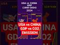 The Economic Battle: USA vs China GDP (1960-2024) | StoryByNumbers