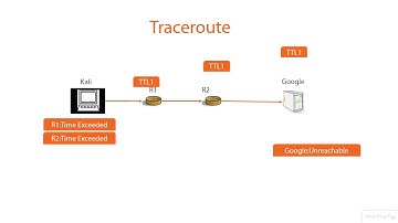 Traceroute | How does traceroute work? | computer network diagnostic tool | Kali Linux |