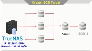 Truenas - How To Create An Iscsi Target In Truenas