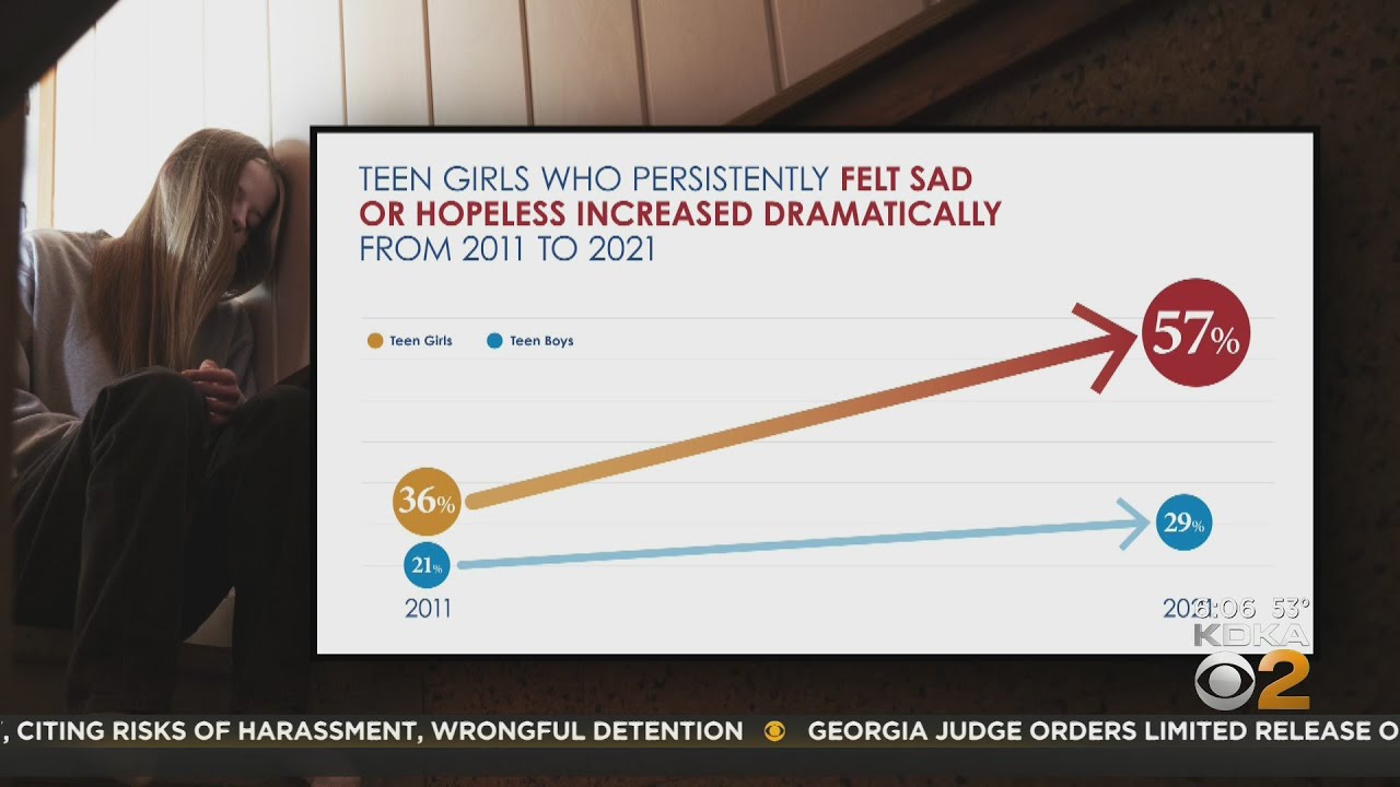 U.S. Teen Girls Experiencing Increased Sadness and Violence
