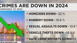 Police: Crime down in San Diego for third year