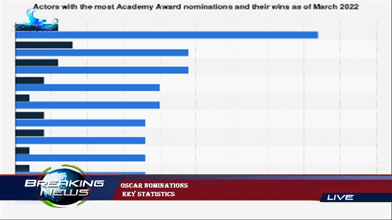 Oscar nominations  key statistics