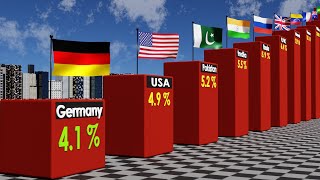 Inflation Rate by Country 2025