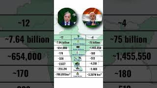 🇵🇰🇮🇳 Military &amp; Economic Snapshot #shorts