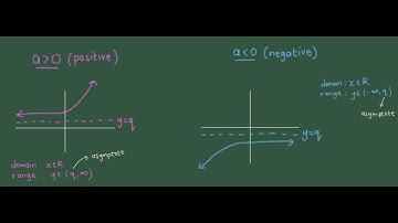 Exponential Graph 3: The Domain and Range