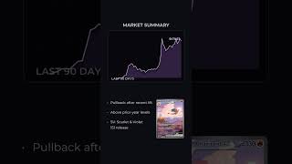 Charizard ex - 199/165 Stabilizing After Pullback - Pokemon Market Snapshot