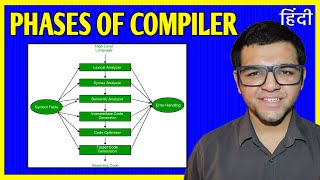 Phases of Compiler in Hindi | System Programming and Compiler Construction