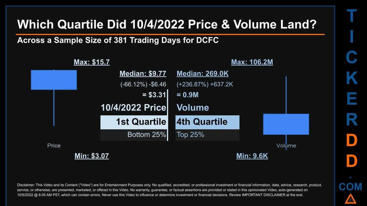 DCFC Price and Volume Analysis by 650 Day Look Back DCFC Stock Analysis