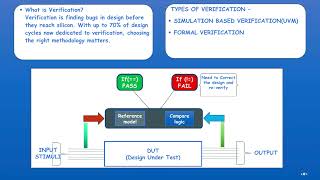 Formal vs UVM – Know the Difference