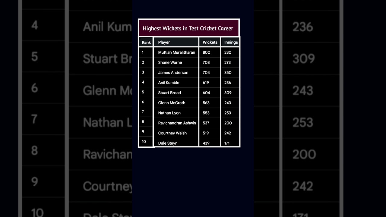 Highest Wickets in Test Cricket Career 