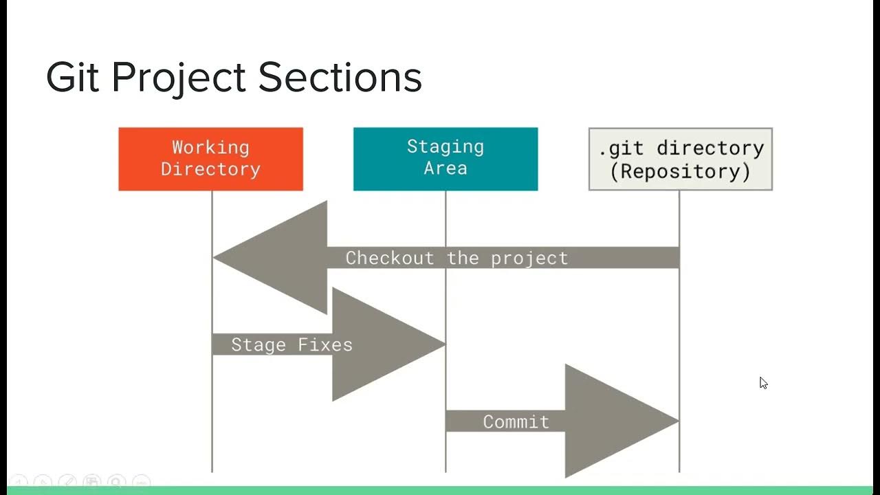 Introduction to Git Version Control - YouTube