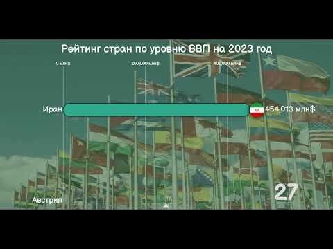 Рейтинг стран по уровню ВВП на 2023 год.[ИНФОГРАФИКА].На каком месте Россия?