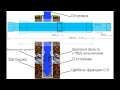 технология бурения скважин на воду(принцип бурения скважин), обустройство скважины!