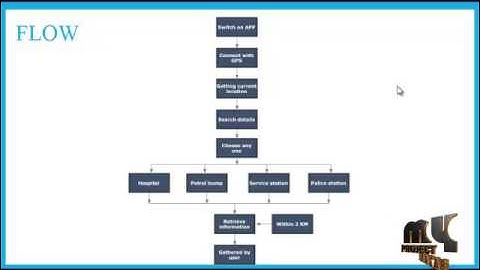 Emergency Breakdown Services | Final Year Projects 2016 - 2017