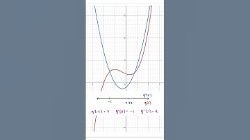Exploring the 1st Derivative Test