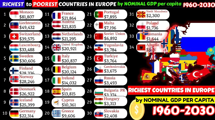 Richest to poorest countries in Europe by Nominal GDP per capita|1960-2030