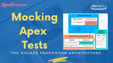 Mocking Apex Tests