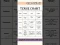 Tenses | Tense Chart with Examples | English Grammar | 12 Tenses in One Chart for Competitive Exams