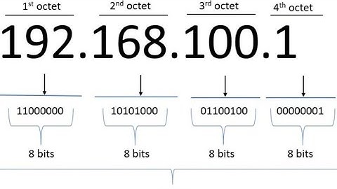IP Address Explained in Short. #cisco #networking #ipv4 #ipv6