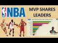 NBA Top 15 All-Time MVP Shares Leaders (1956~2020)