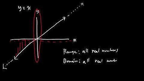 IB AAF / Algebra 2: Domain & Range, Discontinuities, Notation