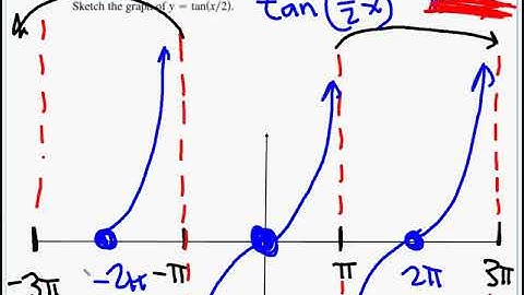4-6 Graphs of the Other Trig Functions day 1