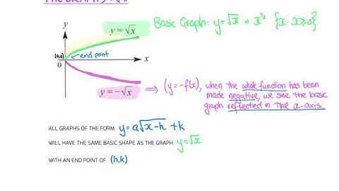 YR11 METHODS: Gallery of Graphs: SQUARE ROOT OF X GRAPHS