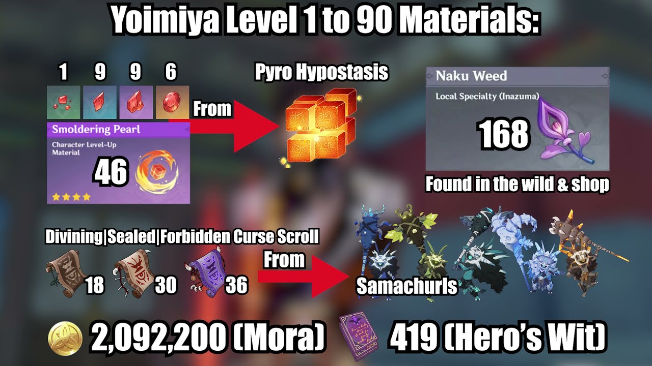 All About Yoimiya Materials | Genshin Impact