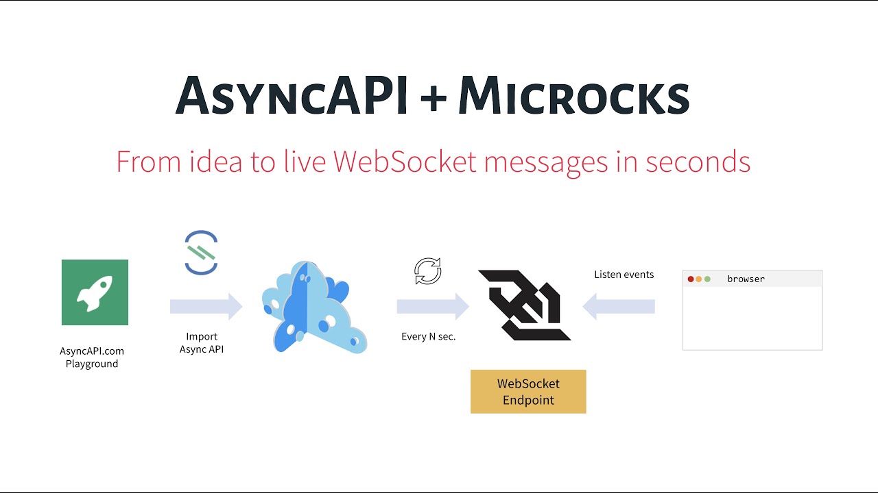 Mock api. ASYNCAPI. Nestjs-ASYNCAPI. Websocket.