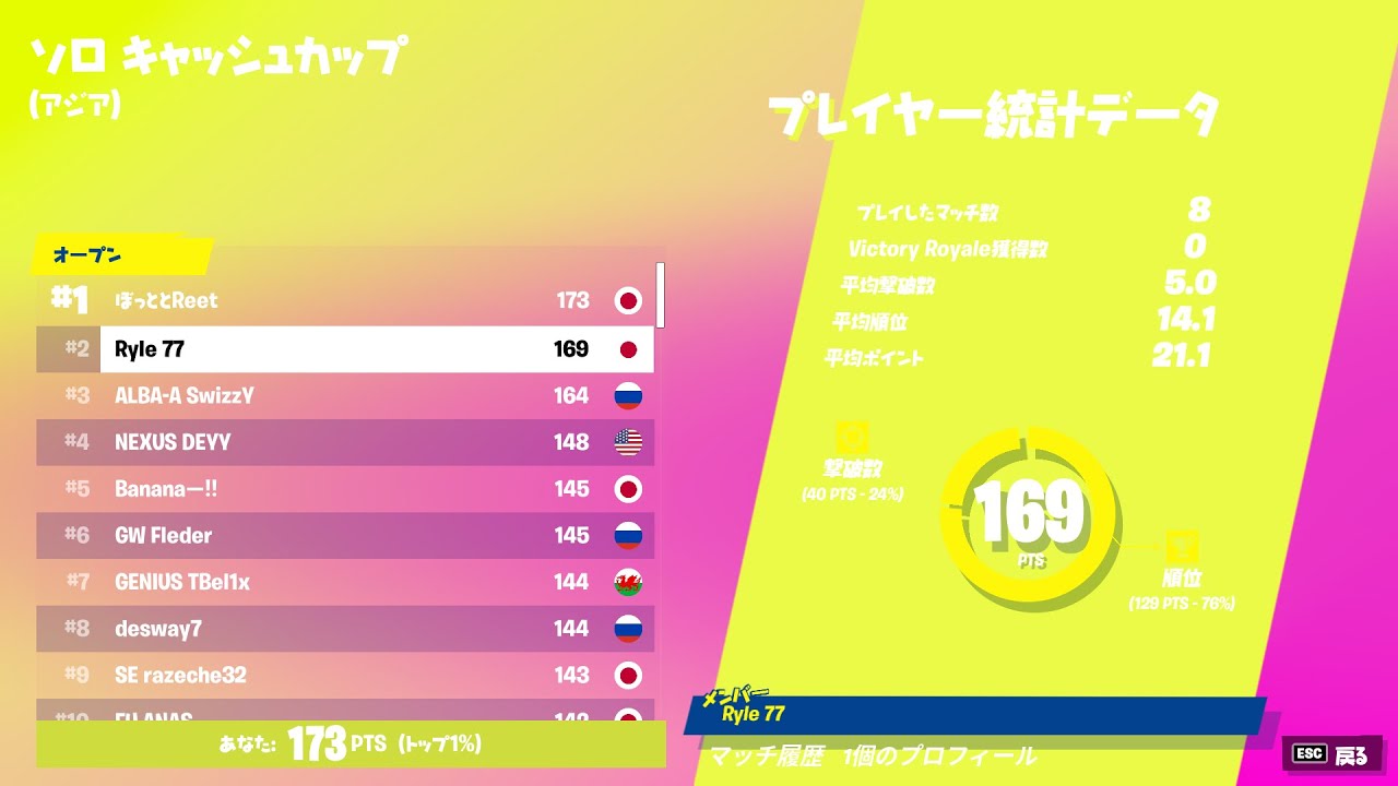 ソロキャッシュカップ2連続アジア2位 フォートナイト Fortnite Youtube