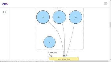 Mạng tích chập đồ thị GCN, Introduction to Graph Neural Networks