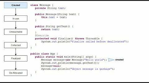 Java object life cycle
