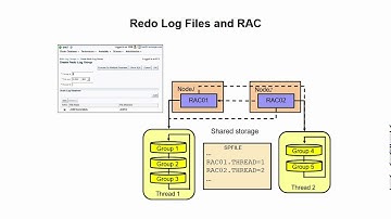 Redo Log Files and RAC