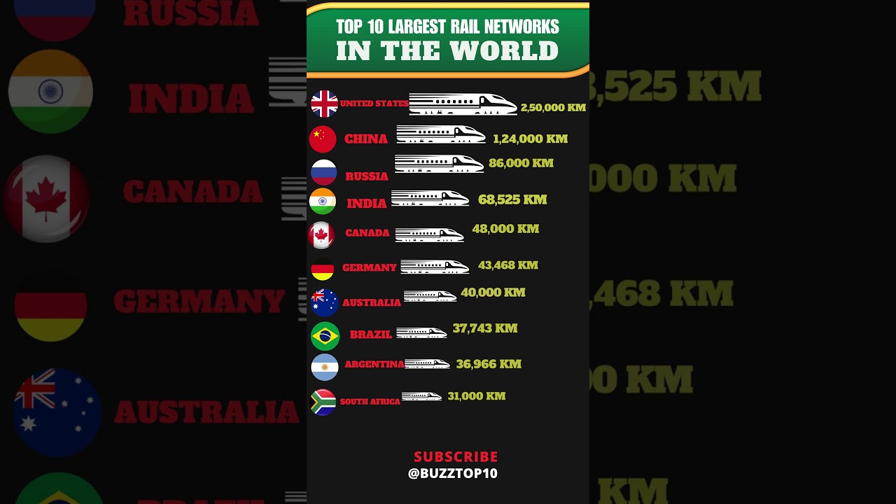 Top 10 Countries with Longest Railway Networks 🚆| Global Rank Will Shock 