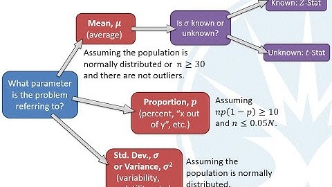 Mth120 Section 9.4: Putting It Together: Which Procedure Do I Use?