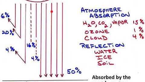 IB ESS - Atmospheric Systems, Pollution Part II