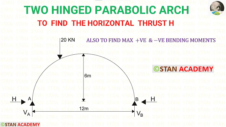 Two Hinged Parabolic Arch (Problem No 2) With Point load acting at a distance  from the Support