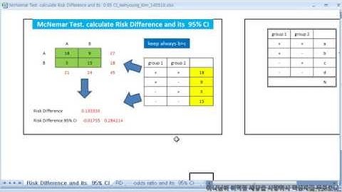 McNemar test and 0 95 CI in English