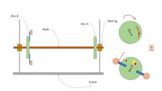 DOM Practical | Two rotor system