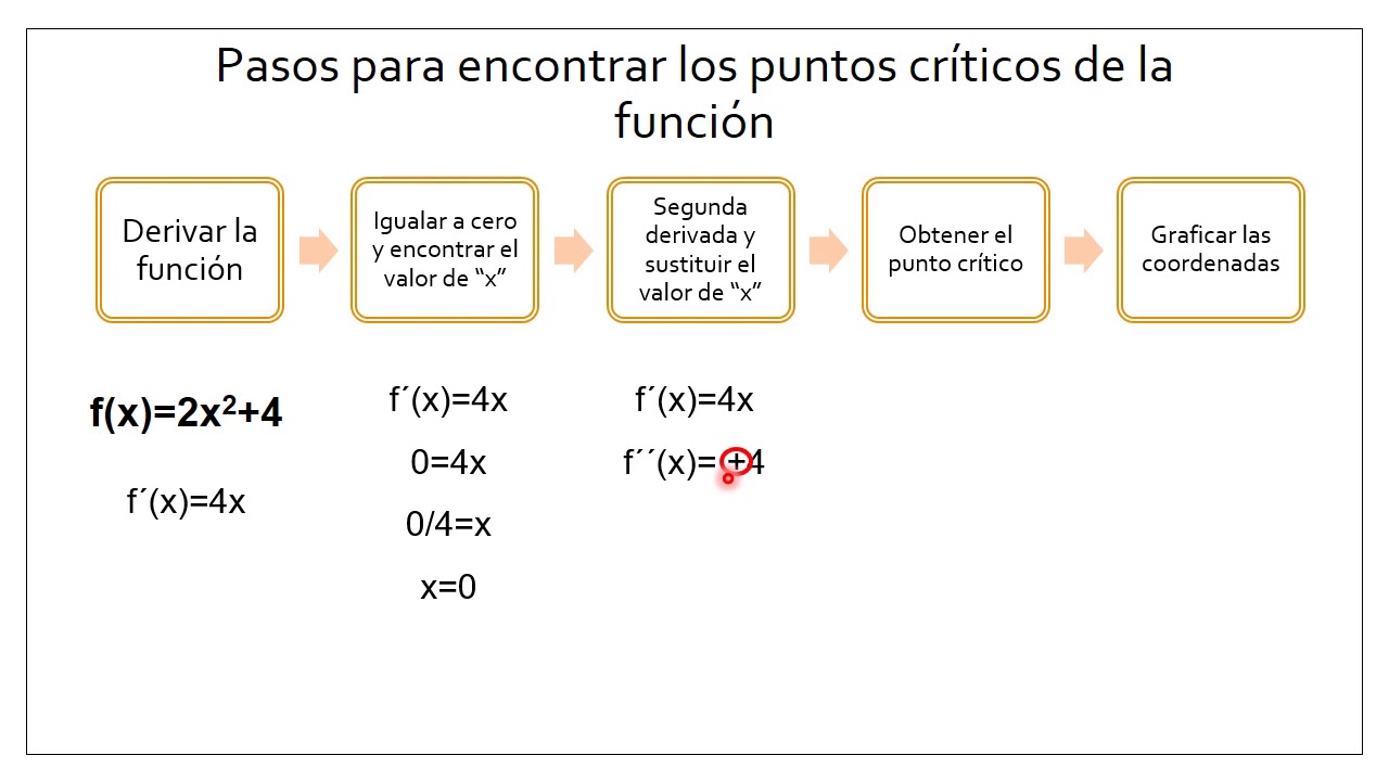 ejemplo-1-puntos-cr-ticos-de-una-funci-n-youtube