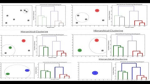 Video#4, Lesson#3: Hierarchical Clustering