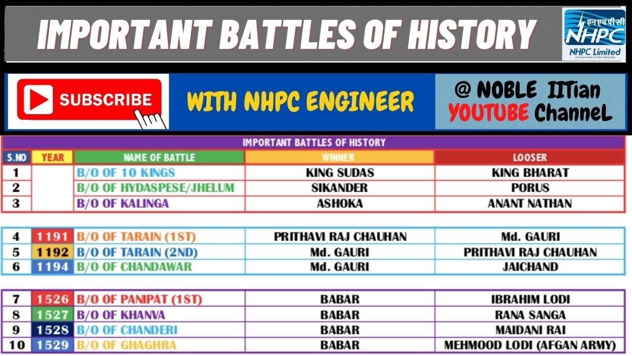 #28 IMPORTANT BATTLES OF INDIAN HISTORY || ALL BATTLES IN ONE LECTURE || PDF IN DESCRIPTION ||