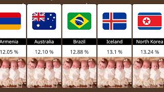 Birth Rate From Different Countries| Dunya of comparison |